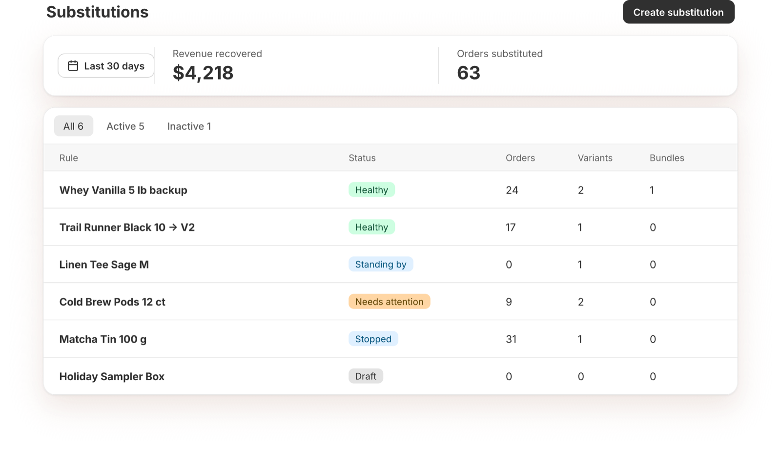 Dashboard showing each rule's status